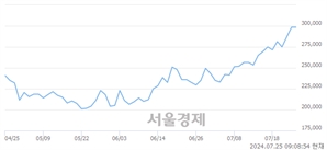 <유>한화에어로스페이스, 장중 신고가 돌파.. 307,500→308,000(▲500)