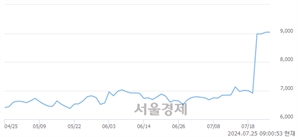 <코>현대에버다임, 장중 신고가 돌파.. 9,470→9,830(▲360)