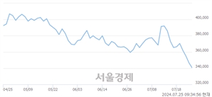 <유>POSCO홀딩스, 장중 신저가 기록.. 345,000→338,000(▼7,000)