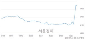 <코>화일약품, 전일 대비 7.01% 상승.. 일일회전율은 17.26% 기록