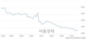 <코>리튬포어스, 장중 신저가 기록.. 2,495→2,490(▼5)