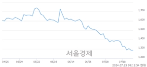 <코>MDS테크, 장중 신저가 기록.. 1,273→1,246(▼27)