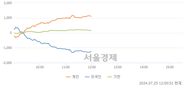 [정오 시황] 코스닥 799.56, 하락세(▼14.69, -1.80%) 지속