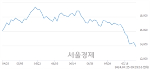 <코>제우스, 장중 신저가 기록.. 13,980→13,630(▼350)