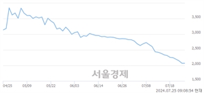 <유>이엔플러스, 장중 신저가 기록.. 2,005→2,000(▼5)