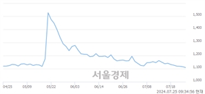 <유>웅진, 장중 신저가 기록.. 1,100→1,099(▼1)