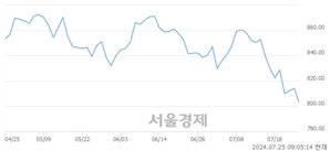 [개장 시황] 코스닥 802.28.. 개인과 기관의 '팔자' 기조에 하락 출발 (▼11.97, -1.47%)