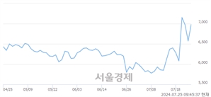 <코>희림, 전일 대비 7.00% 상승.. 일일회전율은 21.29% 기록