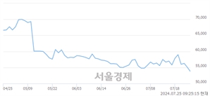 <코>JYP Ent., 장중 신저가 기록.. 53,400→53,200(▼200)