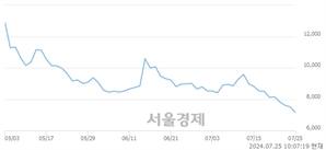 <코>민테크, 장중 신저가 기록.. 7,510→7,080(▼430)