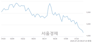 <코>SFA반도체, 장중 신저가 기록.. 4,705→4,650(▼55)
