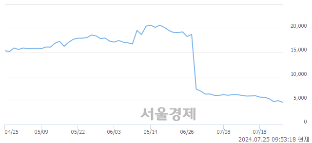 코인스웨이브시스템즈, 장중 신저가 기록.. 4,755→4,570(▼185)