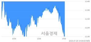 <유>코리아써키트, 장중 신저가 기록.. 13,500→13,160(▼340)