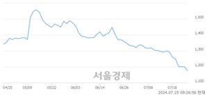 <유>KEC, 장중 신저가 기록.. 1,186→1,172(▼14)