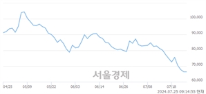<유>금양, 장중 신저가 기록.. 66,000→63,500(▼2,500)