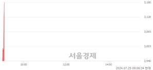 <코>에스케이증권제13호스팩, 현재가 6.51% 급등