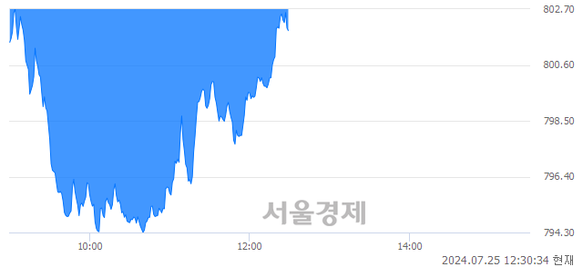 오후 12:30 현재 코스닥은 37:63으로 매수우위, 매수강세 업종은 기타 제조업(1.22%↓)