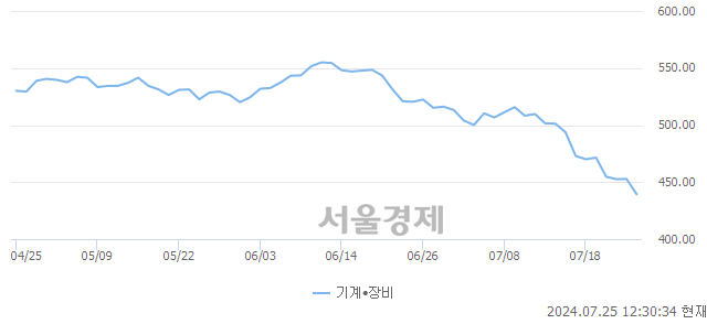 오후 12:30 현재 코스닥은 37:63으로 매수우위, 매수강세 업종은 기타 제조업(1.22%↓)