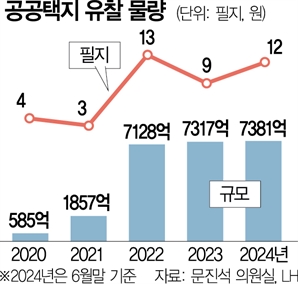 [단독]올 상반기만 12필지 유찰…2029년 3기 신도시 공급 차질 불가피