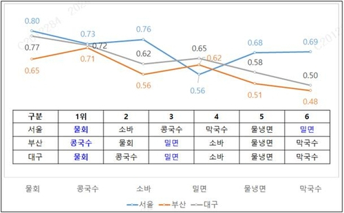 '복날 삼계탕 먹으면 어르신?' 아니었네…'이 연령대' 증가율 최고