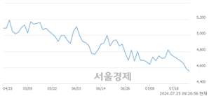 <유>SK네트웍스, 장중 신저가 기록.. 4,585→4,500(▼85)