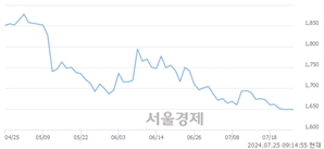 <유>신일전자, 장중 신저가 기록.. 1,642→1,628(▼14)