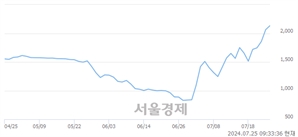 <코>애머릿지, 전일 대비 7.26% 상승.. 일일회전율은 5.19% 기록