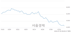 <코>셀바스AI, 장중 신저가 기록.. 12,490→12,480(▼10)
