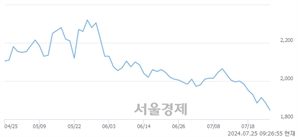 <유>신성이엔지, 장중 신저가 기록.. 1,830→1,821(▼9)