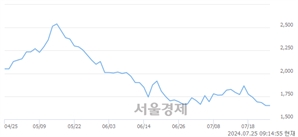 <코>위지윅스튜디오, 장중 신저가 기록.. 1,650→1,604(▼46)