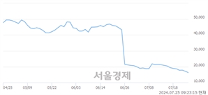 <코>GST, 장중 신저가 기록.. 17,150→16,300(▼850)