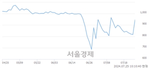 <코>비케이홀딩스, 전일 대비 23.90% 상승.. 일일회전율은 9.73% 기록