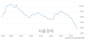 <유>드림텍, 장중 신저가 기록.. 8,170→7,980(▼190)