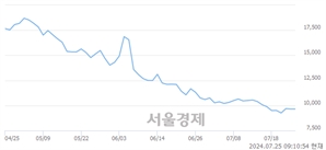 <코>케이엔알시스템, 장중 신저가 기록.. 9,170→9,110(▼60)