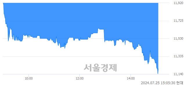 <코>아바텍, 장중 신저가 기록.. 11,510→11,140(▼370)