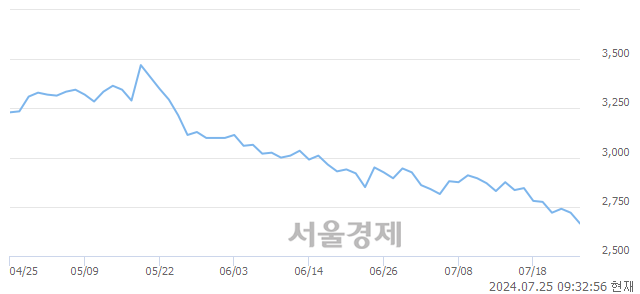 <유>알루코, 장중 신저가 기록.. 2,675→2,640(▼35)