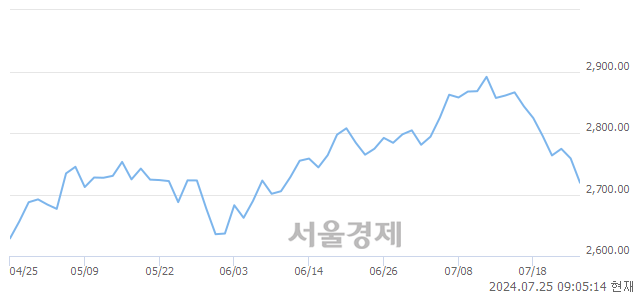 [개장 시황] 코스피 2721.29..  외국인의 '팔자' 기조에 하락 출발 (▼37.42, -1.36%)