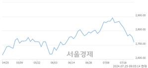 [개장 시황] 코스피 2721.29..  외국인의 '팔자' 기조에 하락 출발 (▼37.42, -1.36%)