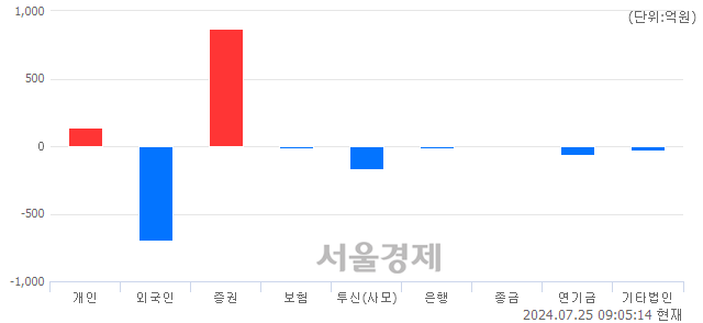 [개장 시황] 코스피 2721.29..  외국인의 '팔자' 기조에 하락 출발 (▼37.42, -1.36%)