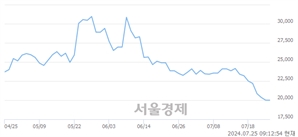 <코>LS머트리얼즈, 장중 신저가 기록.. 19,900→19,250(▼650)