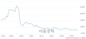 <코>제일일렉트릭, 장중 신저가 기록.. 7,900→7,770(▼130)