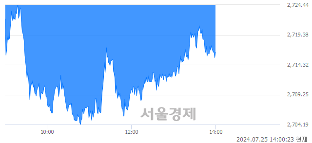 오후 2:00 현재 코스피는 35:65으로 매수우위, 매수강세 업종은 전기가스업(1.07%↓)