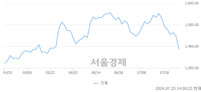 오후 2:00 현재 코스피는 35:65으로 매수우위, 매수강세 업종은 전기가스업(1.07%↓)