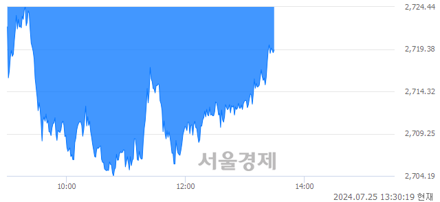 오후 1:30 현재 코스피는 33:67으로 매수우위, 매수강세 업종은 의료정밀업(2.19%↓)