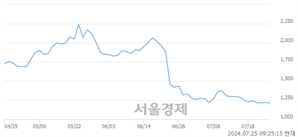 <코>에스코넥, 장중 신저가 기록.. 1,200→1,185(▼15)