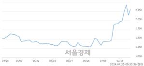 <코>SG, 전일 대비 7.91% 상승.. 일일회전율은 15.86% 기록