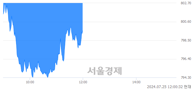 오후 12:00 현재 코스닥은 38:62으로 매수우위, 매수강세 업종은 의료·정밀기기업(1.82%↓)