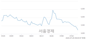 <유>한국무브넥스, 장중 신저가 기록.. 4,250→4,200(▼50)