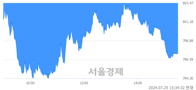 [마감 시황]  외국인의 '팔자' 기조.. 코스닥 797.29(▼16.96, -2.08%) 하락 마감