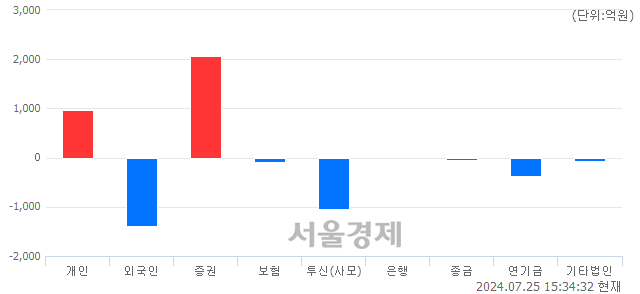 [마감 시황]  외국인의 '팔자' 기조.. 코스닥 797.29(▼16.96, -2.08%) 하락 마감